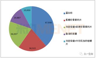 百億藍(lán)海誰(shuí)主沉浮？盤點(diǎn)中國(guó)特定保健功能食品市場(chǎng)18個(gè)銷售過(guò)億的領(lǐng)航品牌